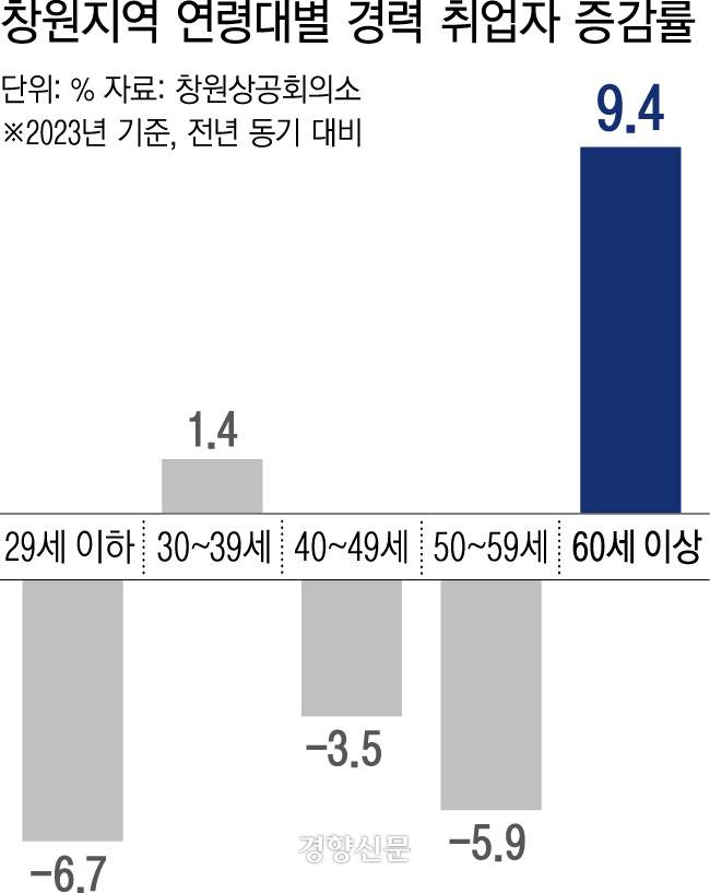 ??????지역 연령대별 ?????? ??????? ?????????