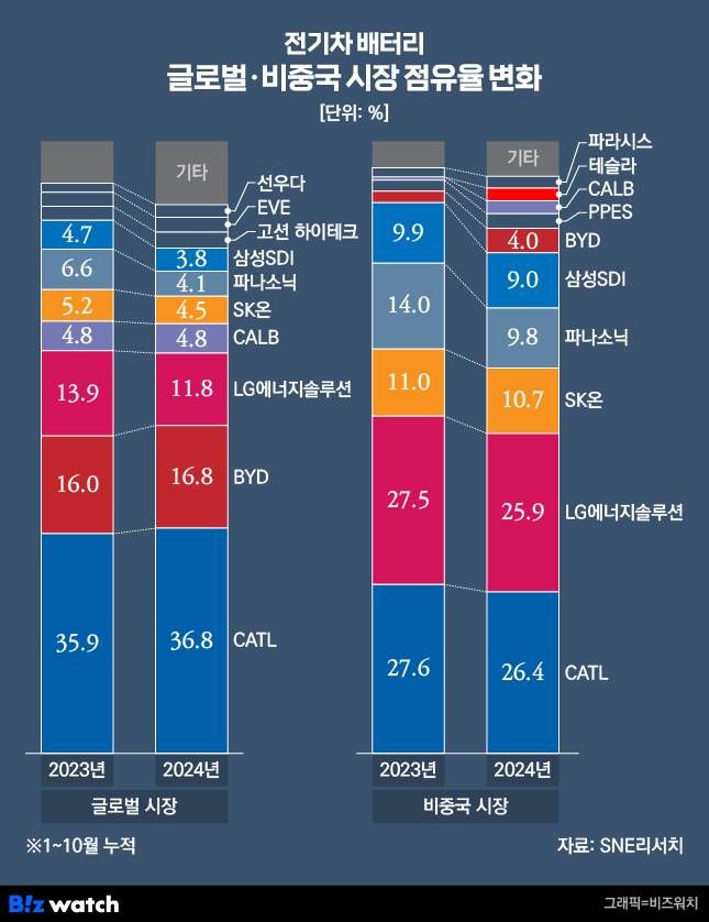 전기차 배터리 시장 점유율./그래픽=비즈워치