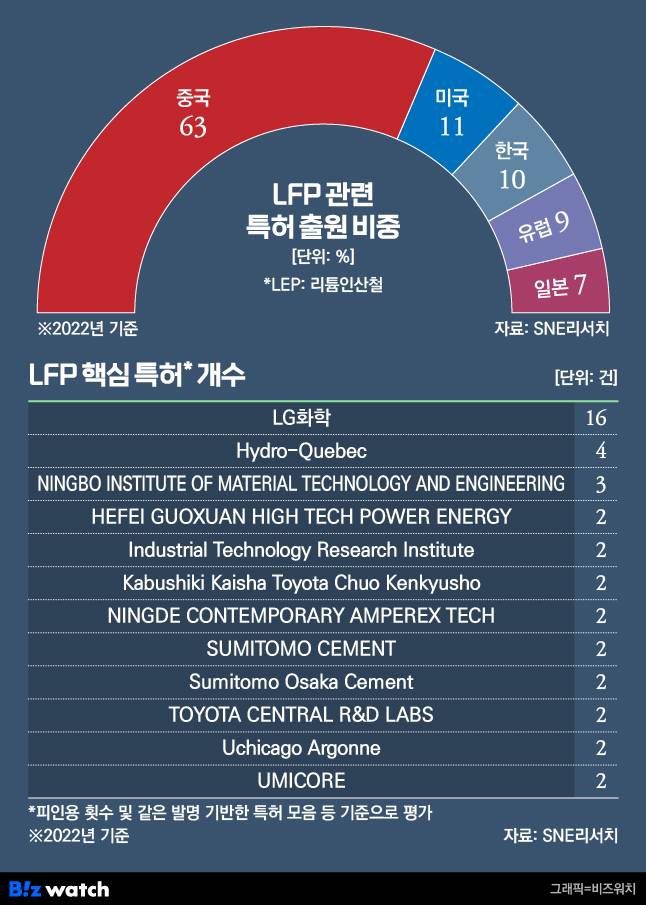 LFP 관련 특허 주요 내용./그래픽=비즈워치