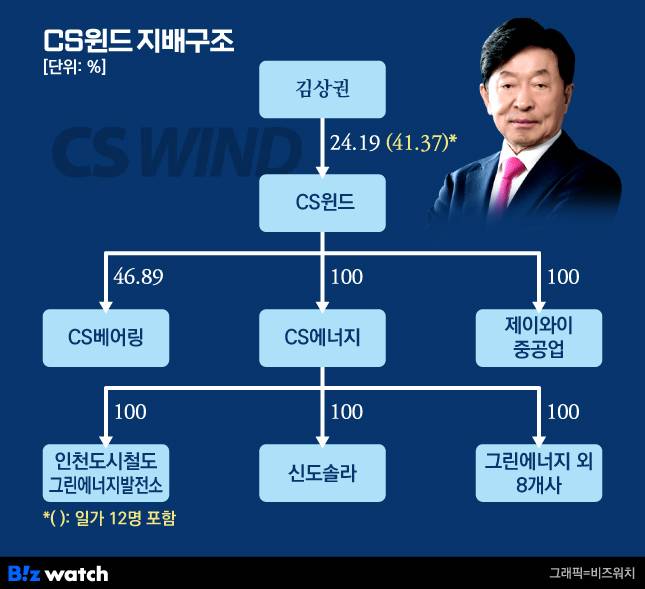 CS윈드 지배구조