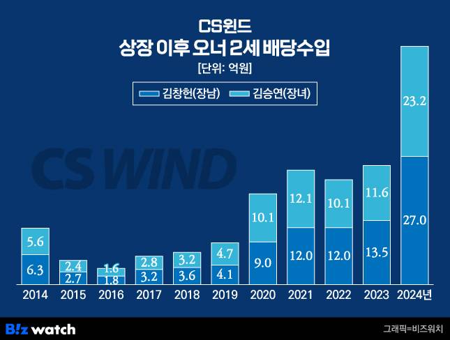 CS윈드 상장 이후 오너 2세 김창헌·김승연 배당수입