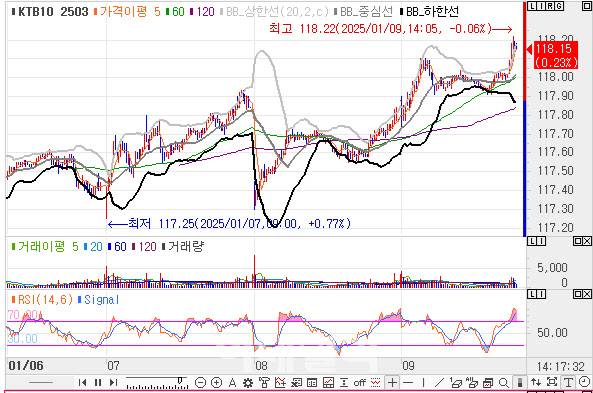 10년 국채선물 가격 5분봉 차트(자료=엠피닥터)