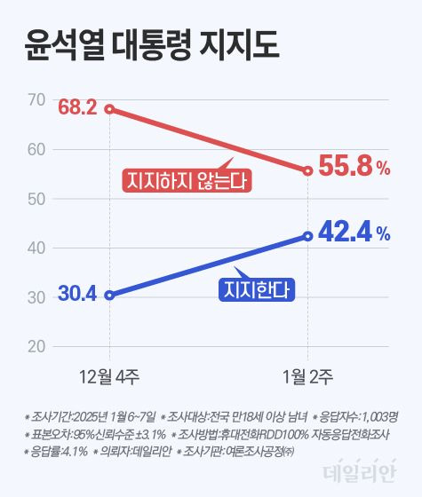 데일리안이 여론조사공정㈜에 의뢰해 지난 6~7일 이틀간 조사한 결과, 윤 대통령을 "지지한다"는 답변은 42.4%로 조사됐다. "지지하지 않는다"는 응답은 55.8%로 나타났다. 2주 전 이뤄진 지난 조사와 비교하면 지지한다는 응답은 12.0%p 상승했고, 지지하지 않는다는 답변은 12.4%p 하락했다. ⓒ데일리안 박진희 그래픽디자이너