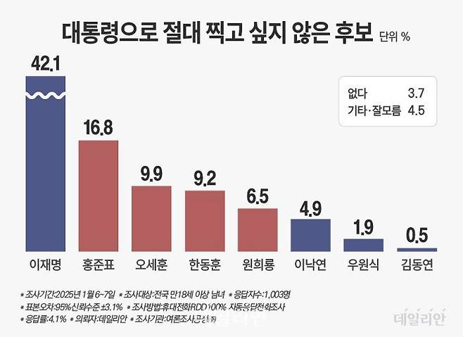 데일리안이 여론조사공정㈜에 의뢰해 지난 6~7일 100% 무선 ARS 방식으로 '차기 대통령 후보들 중 절대 찍고 싶지 않은 사람은 누구인가'를 물어본 결과, 이재명 민주당 대표라는 응답이 42.1%로 가장 많았다. 홍준표 대구시장이란 응답이 16.8%로 두 번째로 많았고, 9.9%의 응답률을 기록한 오세훈 서울시장이 세 번째에 위치했다. 이외 △한동훈 전 국민의힘 대표 9.2% △원희룡 전 국토교통부 장관 6.5% △이낙연 전 국무총리 4.9% △우원식 국회의장 1.9% △김동연 경기도지사 0.5% 등이 뒤를 이었다. ⓒ데일리안 박진희 그래픽디자이너