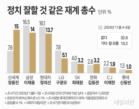 '재계 총수들 중 정치를 가장 잘할 것 같은 인물'을 설문한 결과, 정용진 신세계 회장 15.0%, 이재용 삼성전자 회장 14.0%, 정의선 현대자동차그룹 회장 13.7% 순으로 나타났다. ⓒ데일리안 박진희 그래픽디자이너