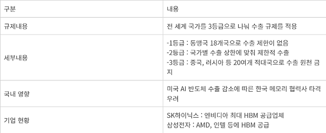 미국의 반도체 추가 수출 규제 - 미국의 반도체 추가 수출 규제 세부내용
