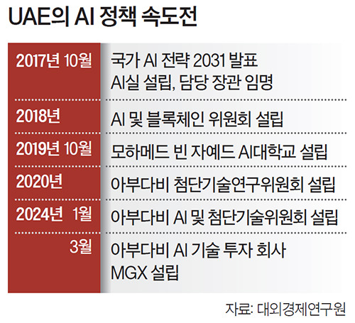 UAE의 AI 정책 속도전