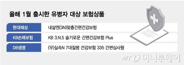 올해 1월 출시한 유병자 대상 보험상품/그래픽=김현정