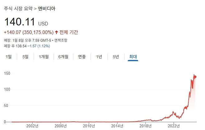 엔비디아 주가 추이 [구글 갈무리]