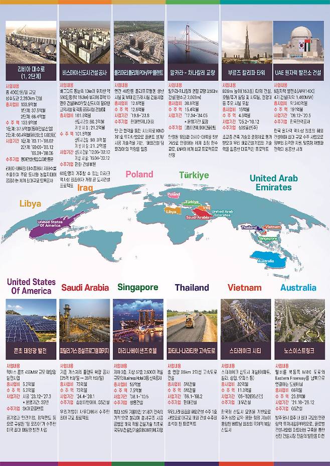 해외건설 대표 프로젝트. 국토교통부 제공