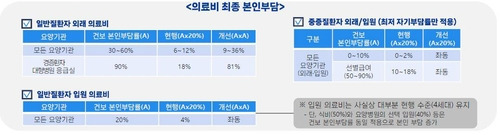 (서울=연합뉴스) 9일 비급여 관리·실손보험 개혁방안 정책토론회에서 공개된 실손보험 개혁방안 중 신규 가입 및 약관변경 재가입자에 대한 급여(주계약) 진료 보장 부분. 2025.01.09. [보건복지부 제공. 재판매 및 DB 금지]