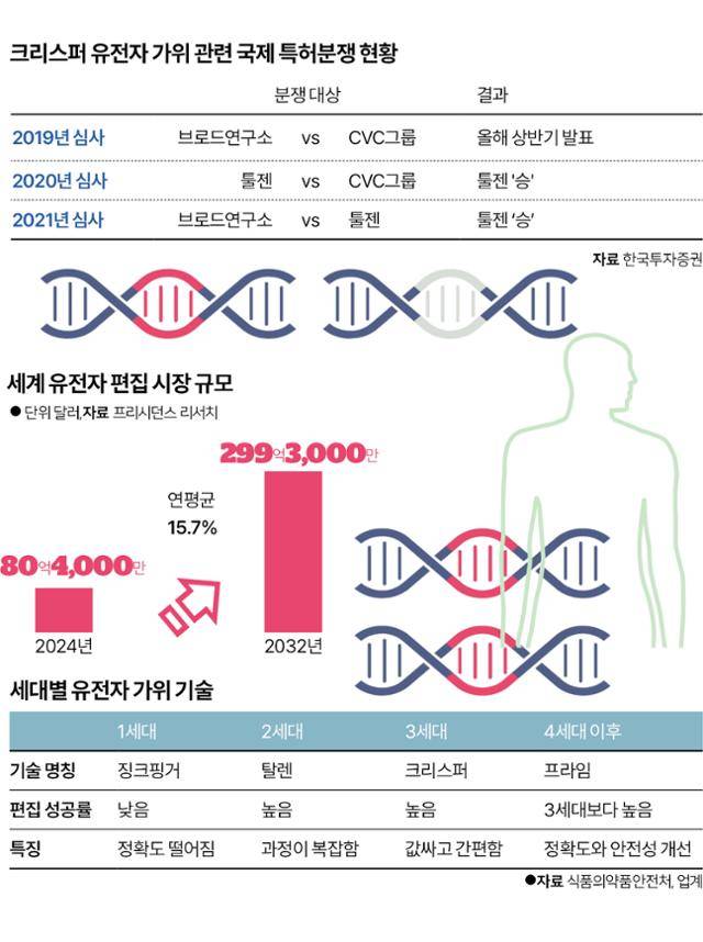 크리스퍼 유전자 가위 관련 분쟁 및 시장 현황