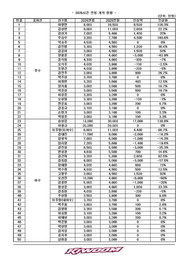 키움 히어로즈 선수들의 2025시즌 연봉 계약 현황. /표=키움 히어로즈 제공