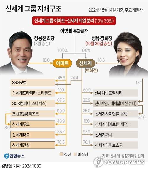 [그래픽] 신세계 그룹 지배구조