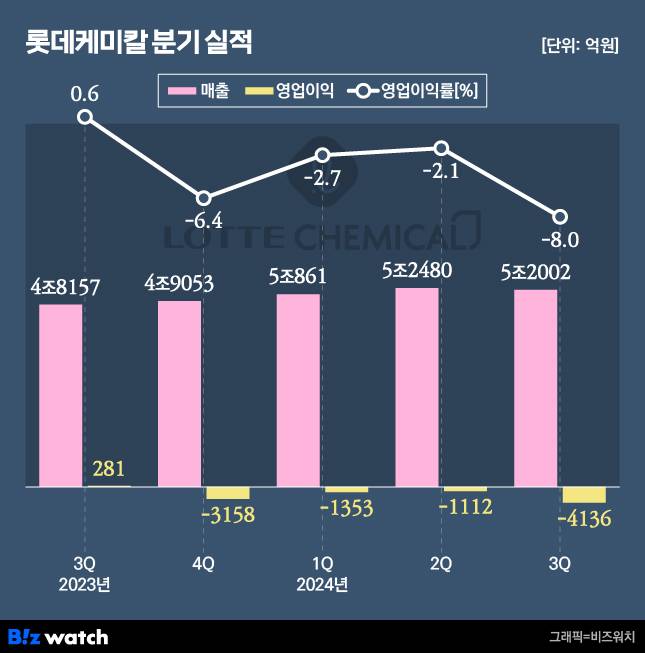 롯데케미칼 분기 실적/그래픽=비즈워치