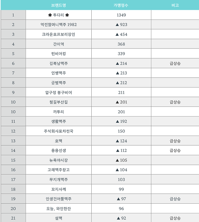 111.png 주점 프랜차이즈 순위 TOP 45