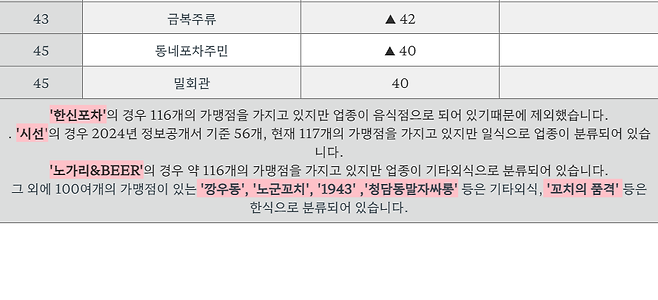 333.png 주점 프랜차이즈 순위 TOP 45