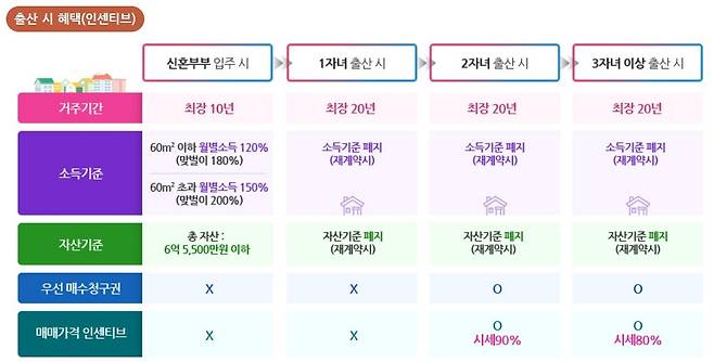 미리 내 집 혜택. [서울시 제공]