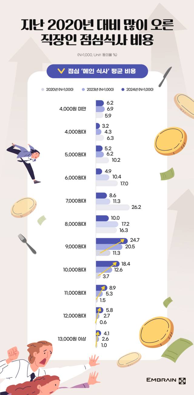 점심값으로 평균 9000~10000원대를 쓰는 직장인이 많았다. 엠브레인트렌드모니터