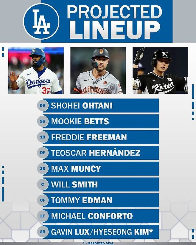 ▲ 럭스 트레이드 이전 다저스의 2025년 타순 예상. 김혜성 뒤에 오타니와 베츠가 위치할 수도 있다. ⓒMLB 네트워크