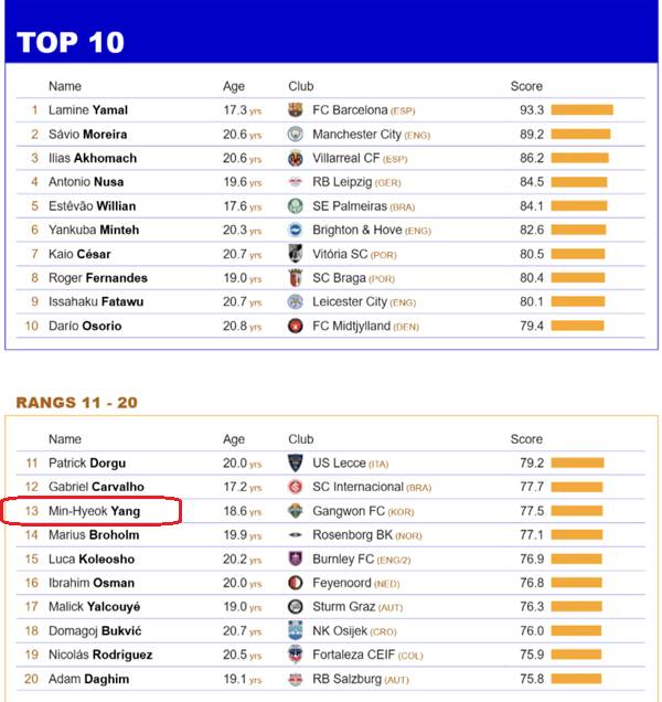◇양민혁이 전 세계 21세이하 침투형 라이트 윙어 순위에서 13위에 올랐다. 출처=CIES