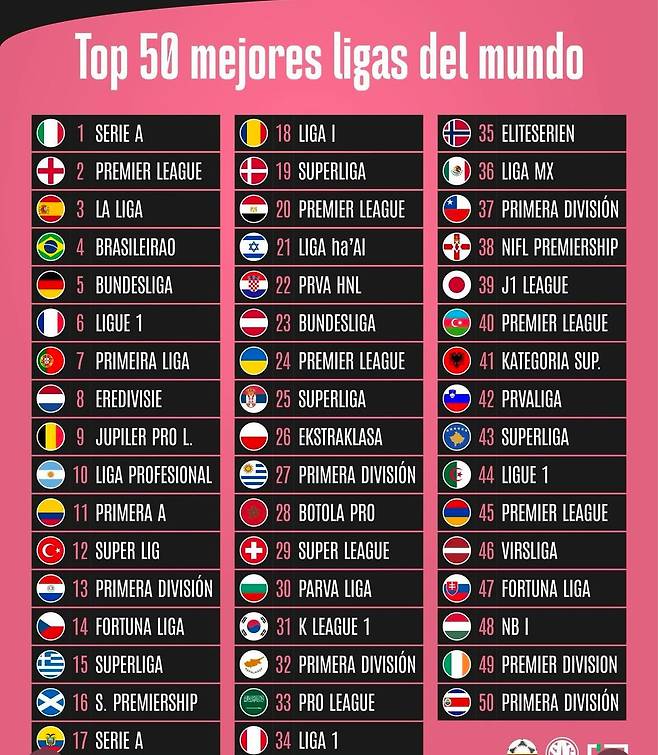 [오피셜] IFFHS 선정 세계 축구리그 순위