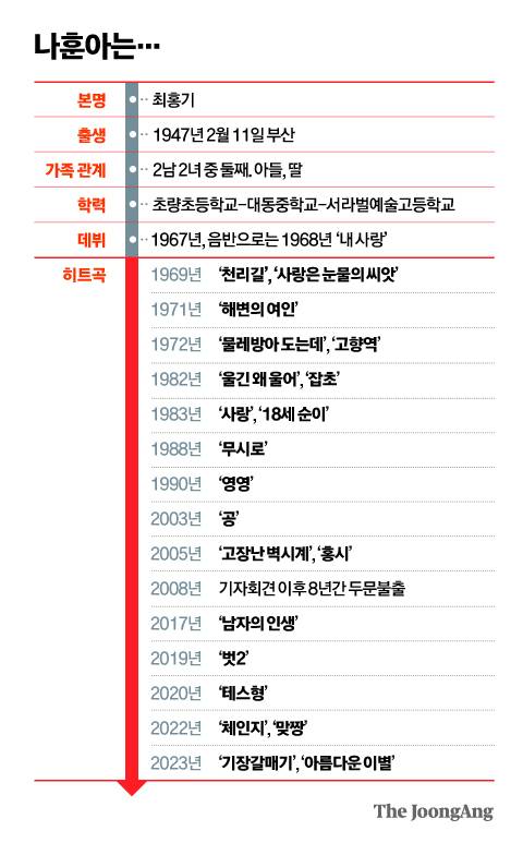 나훈아의 출생년도는 프로필상 1947년이나, 실제로는 1950년생 혹은 1951년생이라는 이야기가 있다. 정근영 디자이너