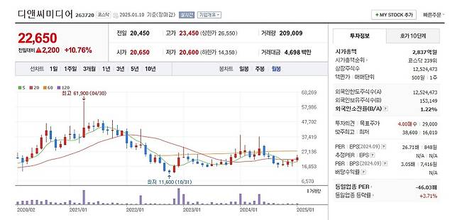 디앤씨미디어 주가 월봉 그래프 캡처.