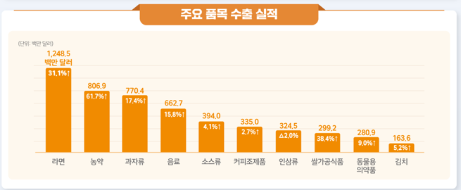 K푸드 주요 품목별 수출 실적[사진 출처=농림축산식품부]