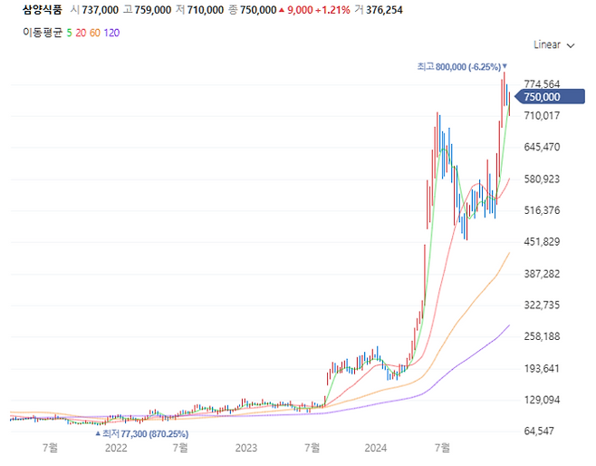 삼양식품 주가 그래프[사진 출처=네이버 증권 홈페이지 갈무리]