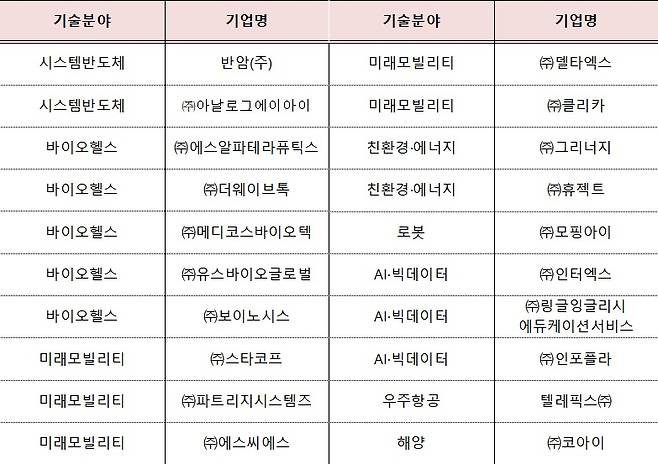 미국 실리콘밸리에서 열린 '초격차 스타트업 IR(기업설명회)' 행사에 참여한 초격차 스타트업 /사진제공=중소벤처기업부