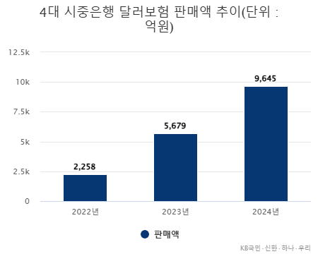 지난해 은행을 통한 달러보험 연간 판매액은 9645억원으로 전년(5679억원) 대비 무려 69.8%나 불어났다.
