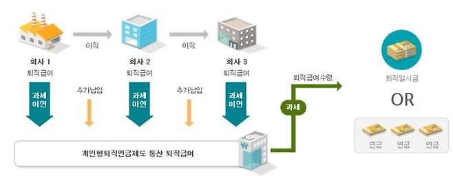 [세종=뉴시스]사진은 개인형퇴직연금제도 그림. (출처=근로복지공단) *재판매 및 DB 금지