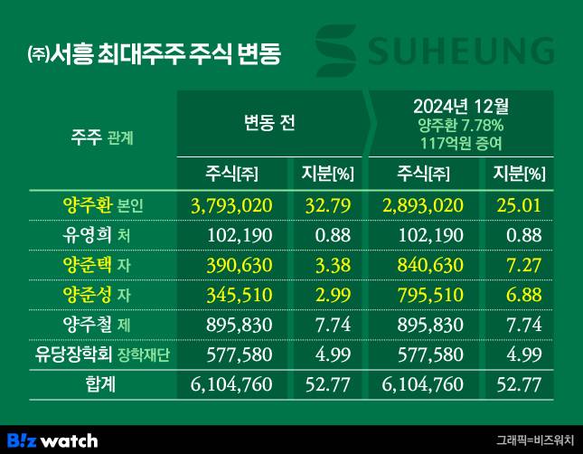 (주)서흥 최대주주 주식 변동
