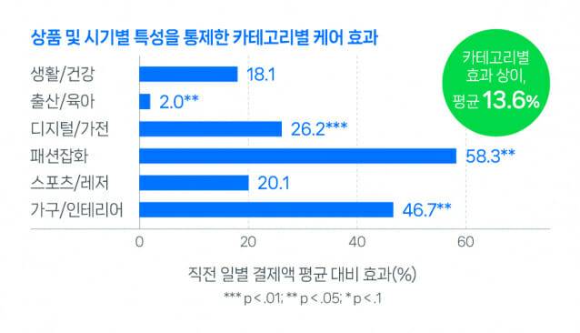 반품안심케어의 카테고리별 매출액 증대 효과. (제공=네이버)