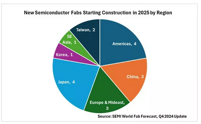 ⓒ국제반도체장비재료협회(SEMI)