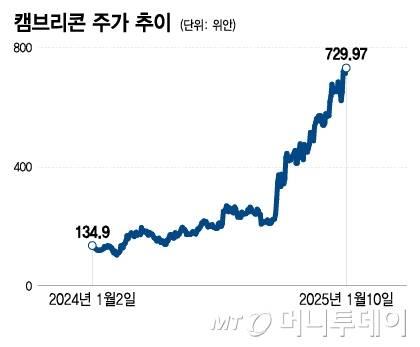 캠브리콘 주가 추이/그래픽=이지혜