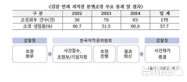 [서울=뉴시스] 검찰 연계 저작권 분쟁조정 주요 통계 및 절차. (표=문체부 제공) photo@newsis.com *재판매 및 DB 금지