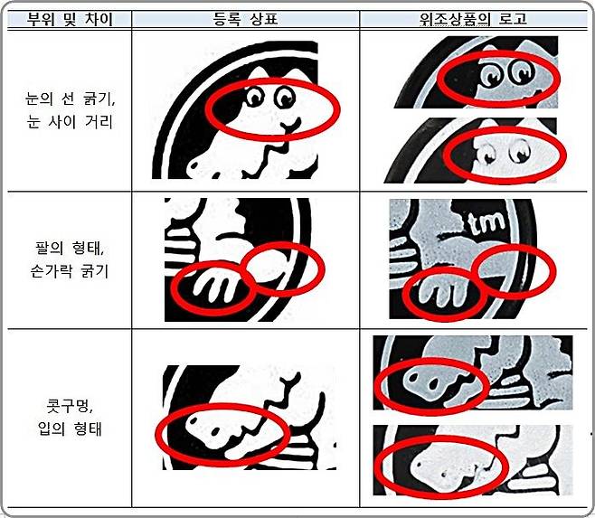 [대전=뉴시스] 크록스 등록 상표권과 위조상품의 로고 세부 비교. (사진=특허청 제공) 2025.01.13. photo@newsis.com *재판매 및 DB 금지