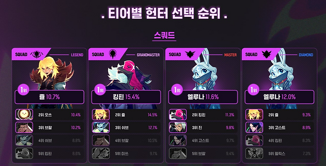 '슈퍼바이브' OBT 티어별 헌터 선택 순위(제공=넥슨).