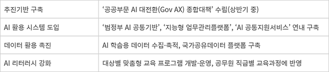 공공 AI 전면 도입·활용 핵심 정책과제. 자료=행안부