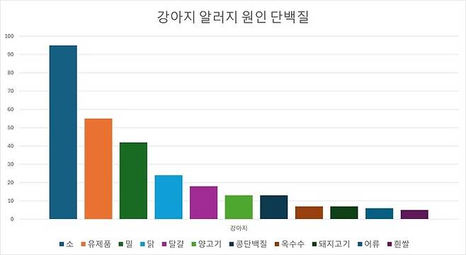 강아지 알레르기 원인 단백질. 권혁호 제공