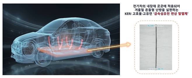 한국전기연구원 연구진이 개발한 전기차 난방 기술 개요. 차량 바닥에 금속 재질의 천을 깔아 온돌처럼 열을 방출시킨다. 전기연구원 제공