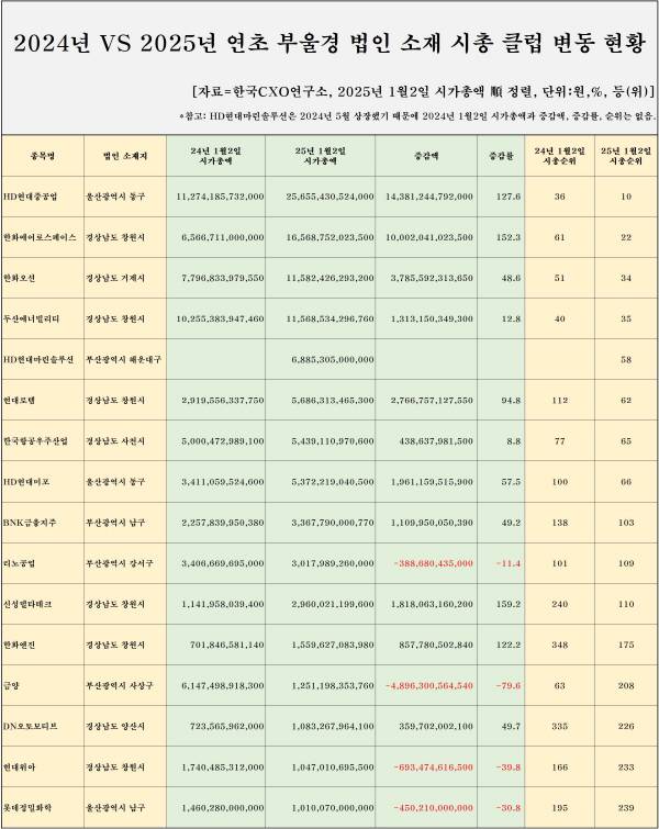 부울경 상장사 최근 1년간 시가총액 변동 현황. 한국CXO연구소