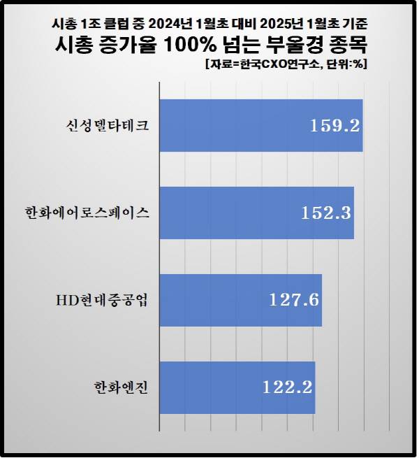 최근 1년간 시가총액 증가율 100% 이상 부울경 업체. 한국CXO연구소