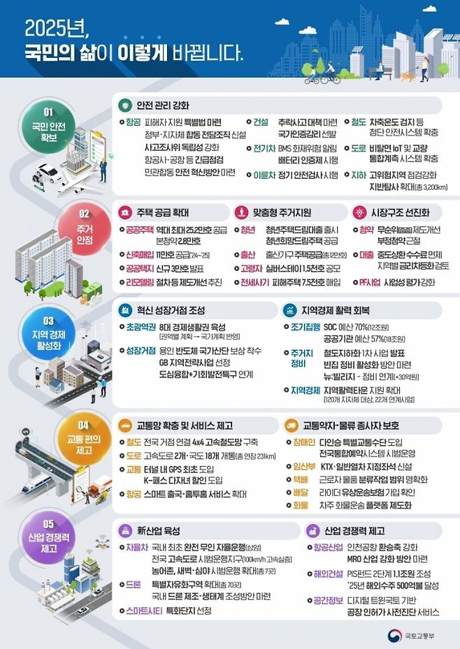 '2025년 국민의 삶이 이렇게 바뀝니다' 인포그래픽/제공=국토부