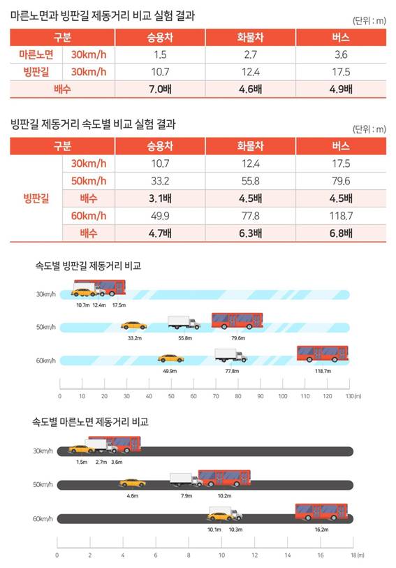 TS가 발표한 2021년 빙판길 제동거리 실험 결과표/제공=TS