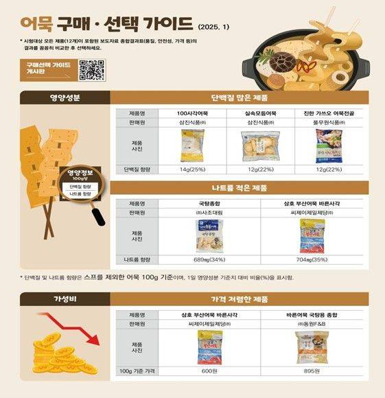 [서울=뉴시스] 14일 한국소비자원(소비자원)이 어묵 12개 제품을 실태조사한 결과, 1일 영양성분 기준치 대비 단백질 함량은 높지만 나트륨 함량 또한 많아 섭취에 주의가 필요했다. (사진=한국소비자원 제공) *재판매 및 DB 금지