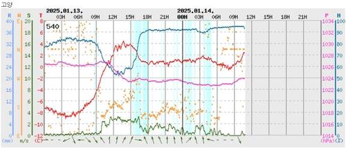 13일과 14일 경기 고양시 자동기상관측장비(AWS) 기온 그래프(빨간 선). [기상청 제공. 재판매 및 DB 금지]