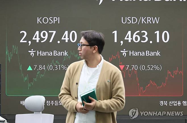 코스피 사흘 만에 상승 마감..2,490선 회복 (서울=연합뉴스) 이정훈 기자 = 14일 서울 중구 하나은행 본점 딜링룸 현황판에 코스피와 원/달러 환율 등 지수들이 표시되고 있다. 
    이날 코스피 지수는 전 거래일보다 7.84포인트(0.31%) 오른 2,497.40에, 코스닥 지수는 전장 대비 9.83포인트(1.39%) 오른 718.04로 마쳤다. 2025.1.14 uwg806@yna.co.kr